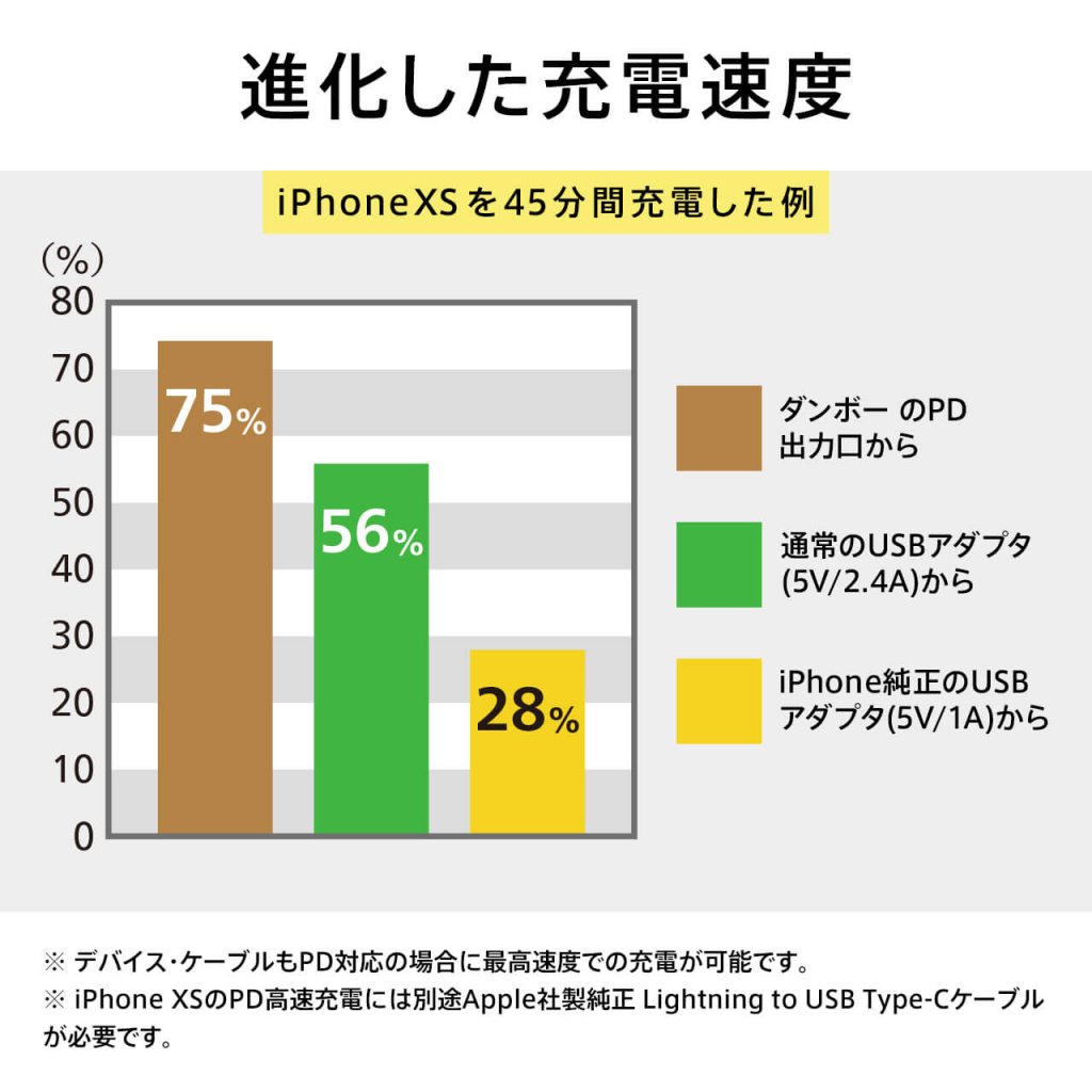 cheero DANBOARD 13400mAh PD18W 進化した充電速度