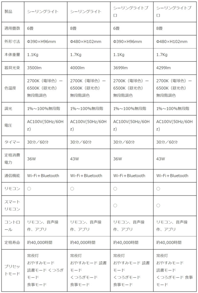 SwitchBotシーリングライトプロ バリエーション別スペック